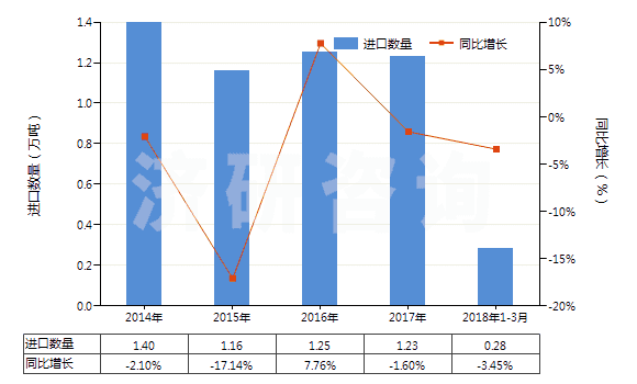 2014-2018年3月中國其他油漆及清漆、加工皮革用的水性顏料(HS32100000)進(jìn)口量及增速統(tǒng)計
